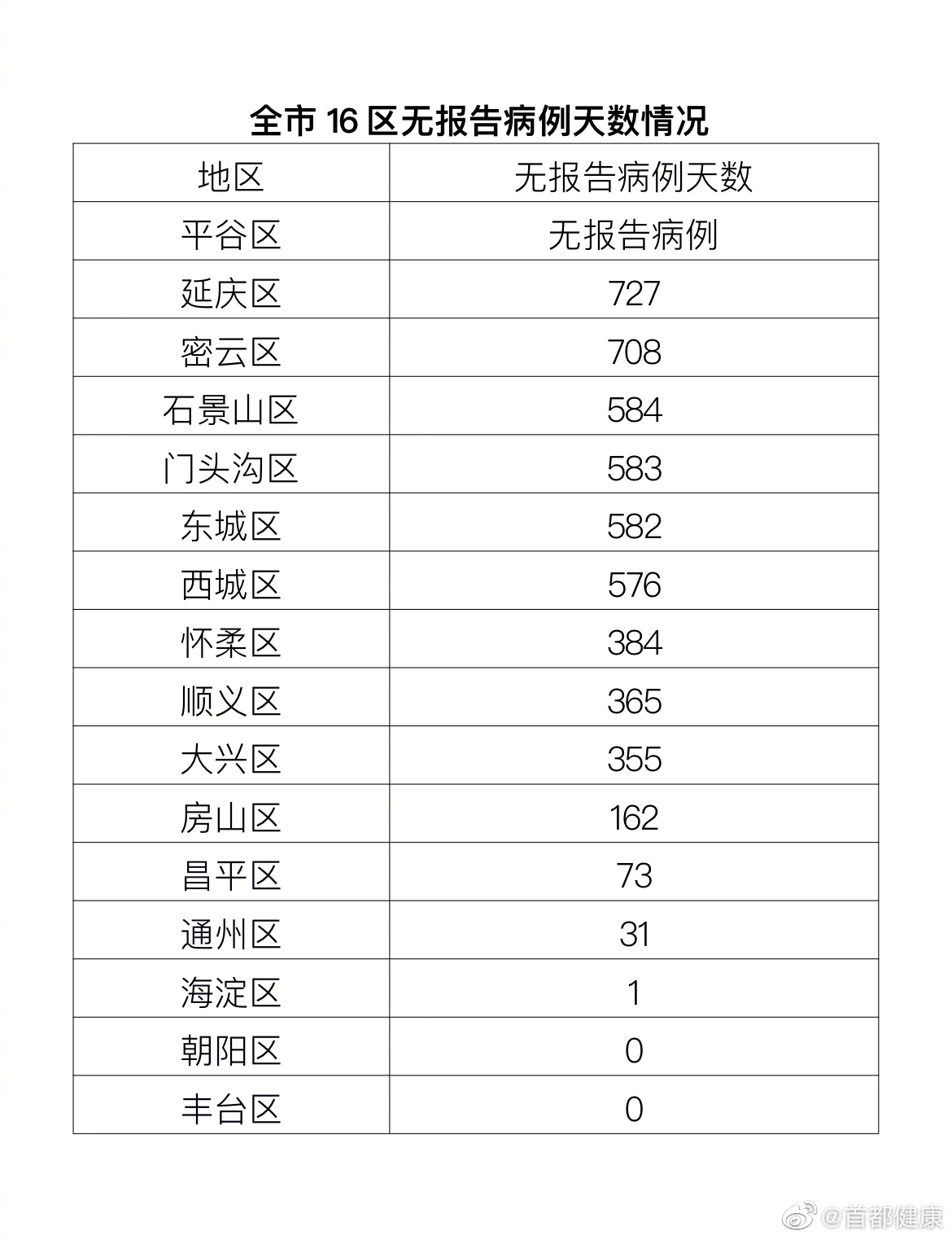 北京1月19日新增2例本土確診病例、1例本土無癥狀感染者轉(zhuǎn)確診病例和1例境外輸入確診病例、2例境外輸入無癥狀感染者