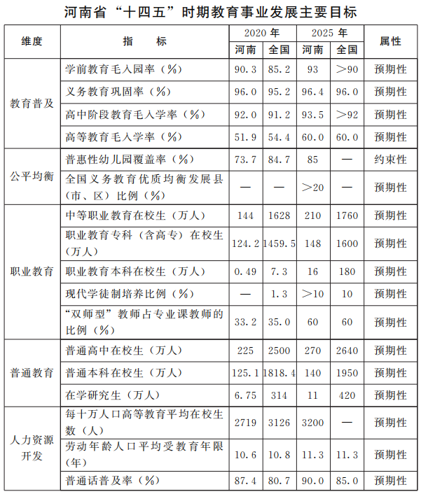 建設(shè)教育強(qiáng)省！河南“十四五”教育事業(yè)發(fā)展目標(biāo)定了