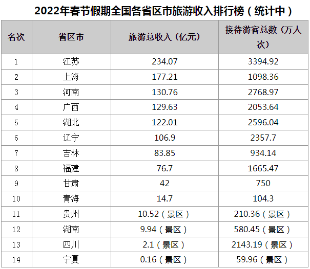 春節(jié)各省份旅游收入排行出爐