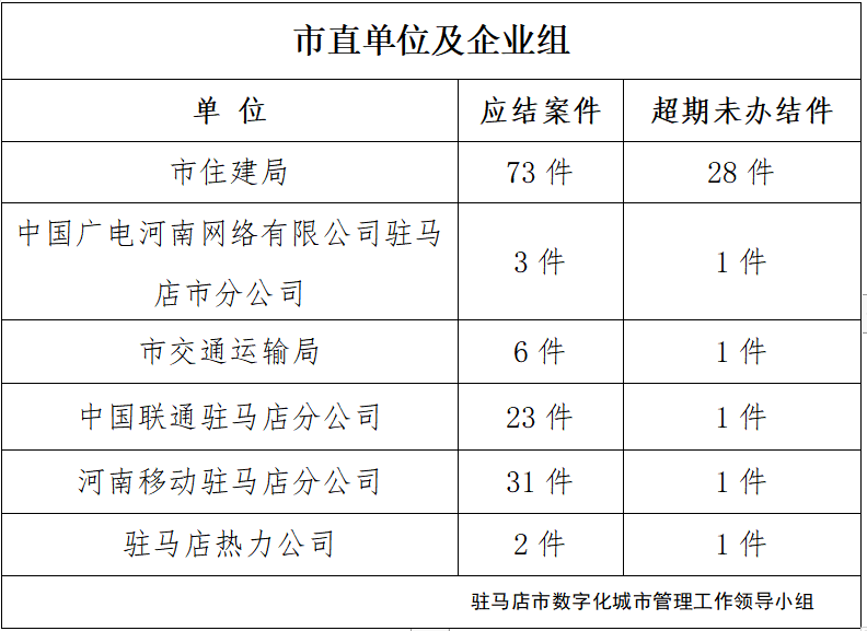 駐馬店市數(shù)字化城市管理案件辦理后進(jìn)單位周通報(bào)