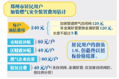 3月起鄭州全市范圍將開(kāi)展城鎮(zhèn)燃?xì)庥脩艏友b安全裝置工作