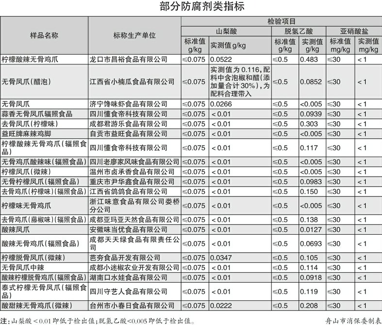 宅家小食能否放心吃？即食鳳爪比較試驗(yàn)結(jié)果出爐