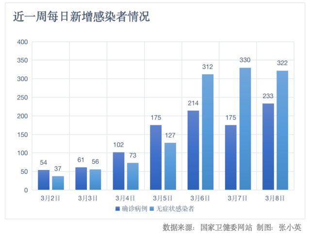 全國昨日新增本土233＋322！已連續(xù)三天新增本土感染者破500例