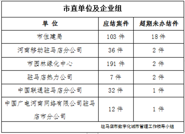 駐馬店市數(shù)字化城市管理案件辦理后進單位周通報