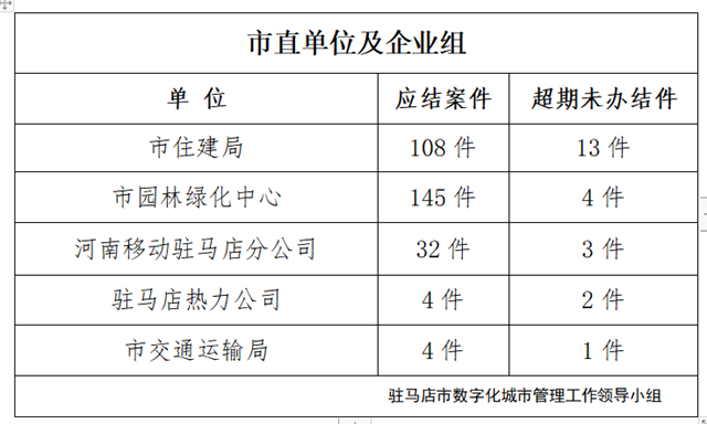 駐馬店市數(shù)字化城市管理案件辦理后進(jìn)單位周通報(bào)