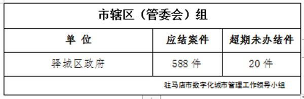 駐馬店市數(shù)字化城市管理案件辦理后進單位周通報