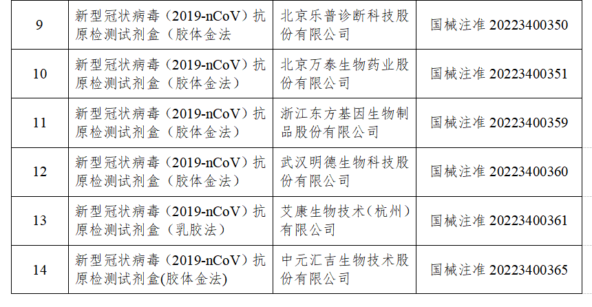 國(guó)家藥監(jiān)局已批準(zhǔn)19個(gè)新冠病毒抗原檢測(cè)試劑