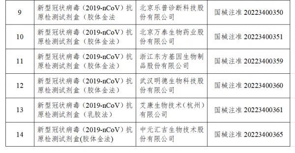 國(guó)家藥監(jiān)局已批準(zhǔn)19個(gè)新冠病毒抗原檢測(cè)試劑