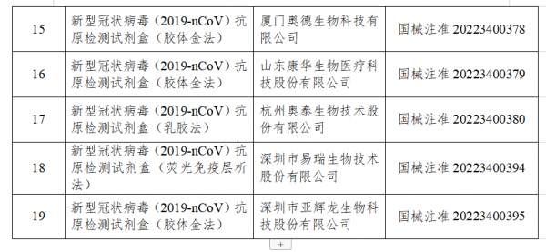 國(guó)家藥監(jiān)局已批準(zhǔn)19個(gè)新冠病毒抗原檢測(cè)試劑