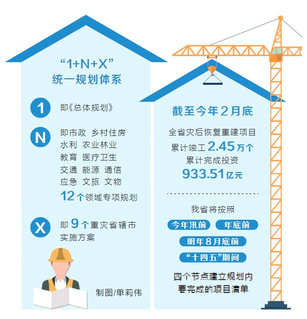 河南災(zāi)后恢復(fù)重建工作取得新進(jìn)展 重建項(xiàng)目竣工2.45萬個(gè)