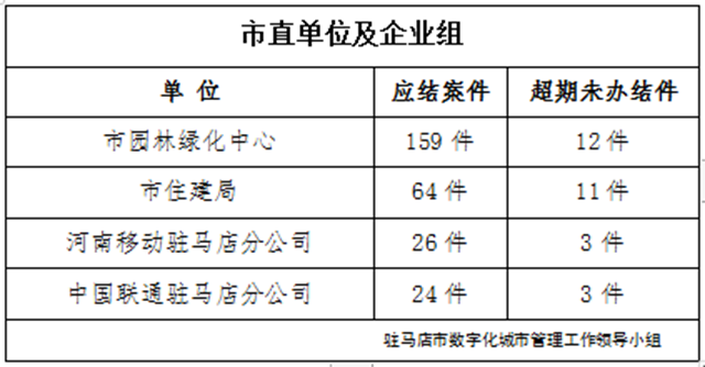 駐馬店市數字化城市管理案件辦理后進單位周通報