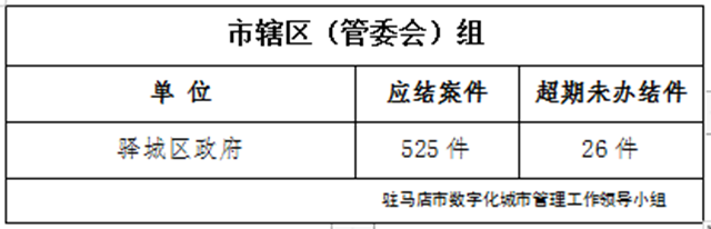 駐馬店市數字化城市管理案件辦理后進單位周通報