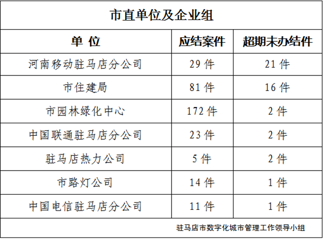 駐馬店市數(shù)字化城市管理案件辦理后進(jìn)單位周通報