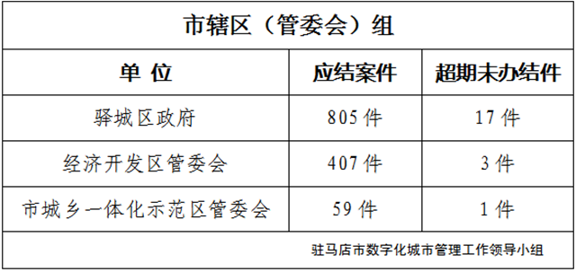 駐馬店市數(shù)字化城市管理案件辦理后進(jìn)單位周通報