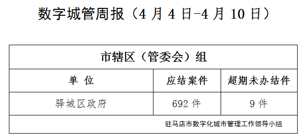 駐馬店市數(shù)字化城市管理案件辦理后進單位周通報