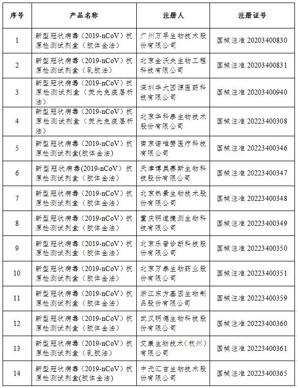 國家藥監(jiān)局：已批準(zhǔn)26個(gè)新冠病毒抗原檢測試劑