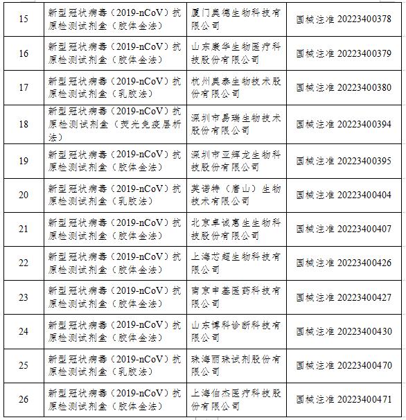 國家藥監(jiān)局：已批準(zhǔn)26個(gè)新冠病毒抗原檢測試劑