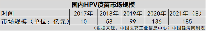 HPV疫苗一針就夠？業(yè)界認為實行尚早