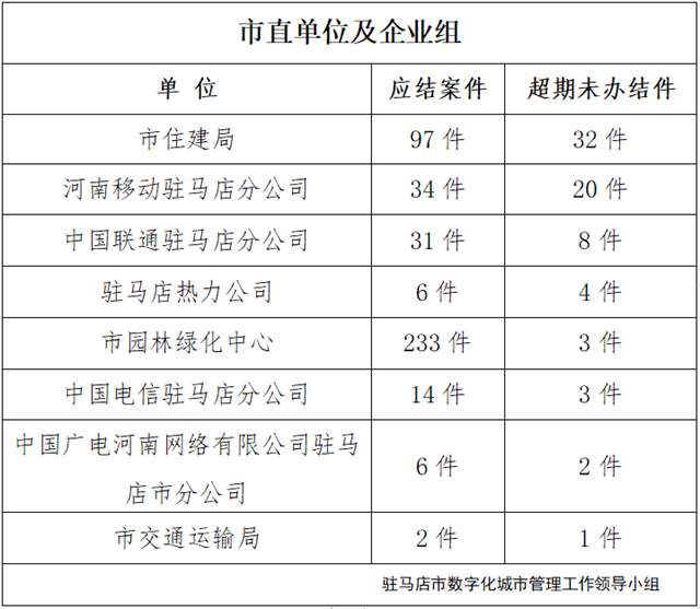 駐馬店市數(shù)字化城市管理案件辦理后進(jìn)單位周通報(bào)