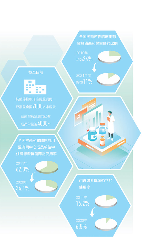 臨床使用量及使用強度大幅下降 合理使用抗菌藥物保障健康