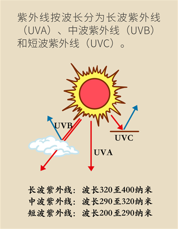 夏日炎炎如何防曬？做好這六點非常關(guān)鍵