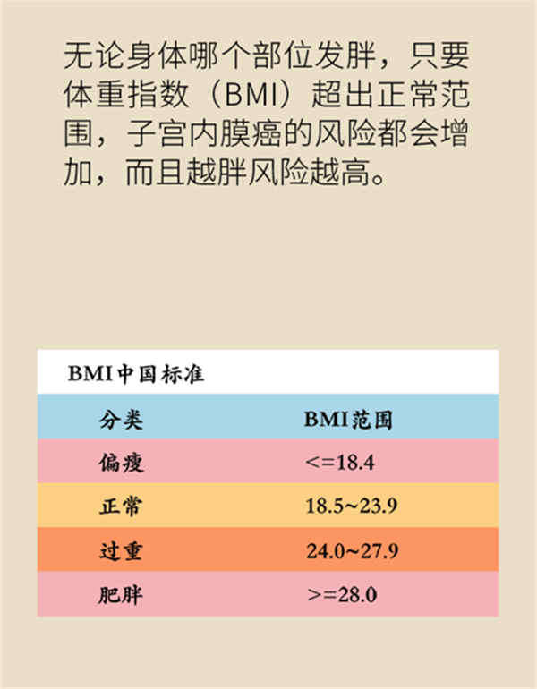 體重超過(guò)這個(gè)指標(biāo)，竟然會(huì)得這種婦科癌癥？