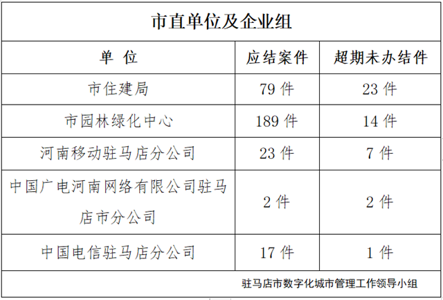 駐馬店市數(shù)字化城市管理案件辦理后進單位周通報