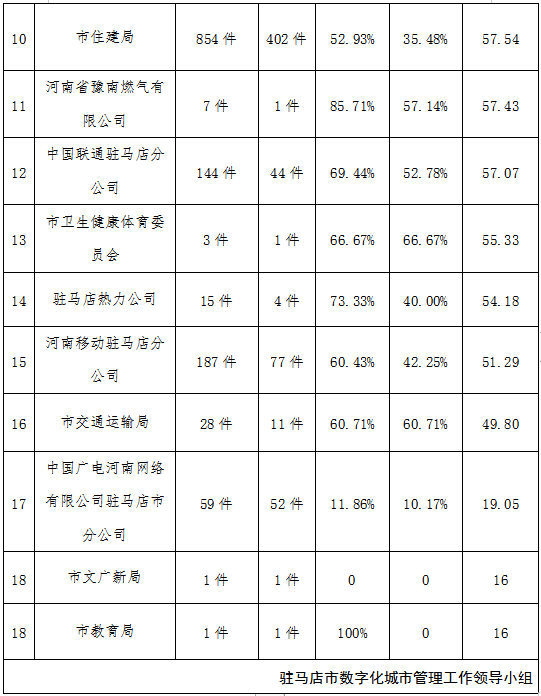 駐馬店市中心城區(qū)5月份數(shù)字化城市管理工作考評(píng)排名情況通報(bào)