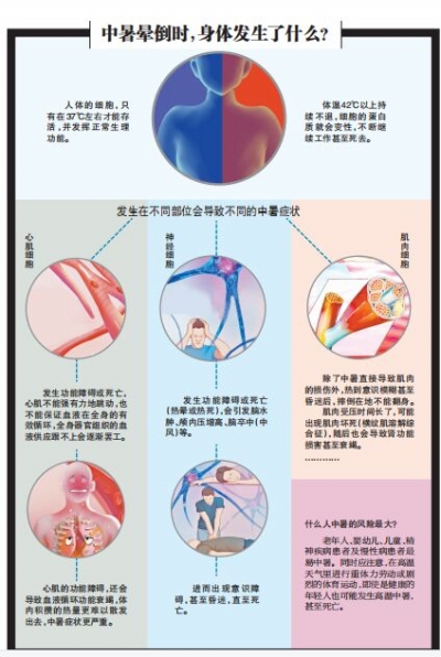 河南多地最高氣溫將達40℃ 高溫熱情不減，預防中暑了解一下