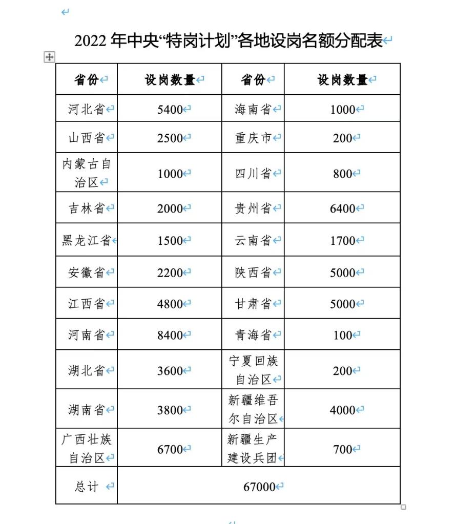 基層服務項目報考火熱 招募高校畢業(yè)生超12萬人