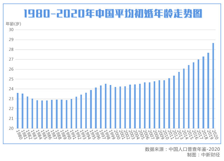 中國(guó)新觀察|平均初婚年齡28.67歲，中國(guó)人為啥結(jié)婚越來(lái)越晚？