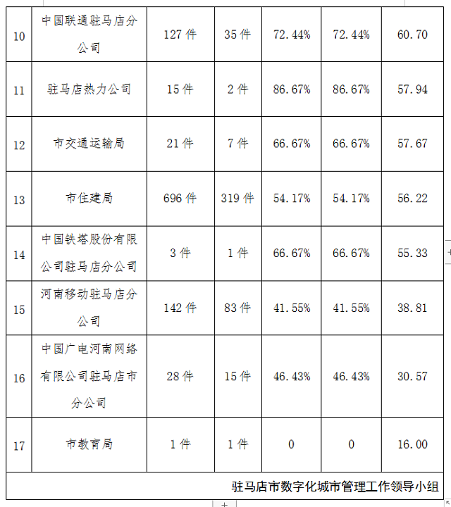 駐馬店市中心城區(qū)6月份數(shù)字化城市管理工作考評排名情況通報