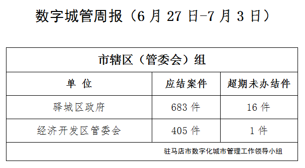 駐馬店市數(shù)字化城市管理案件辦理后進(jìn)單位周通報(bào)