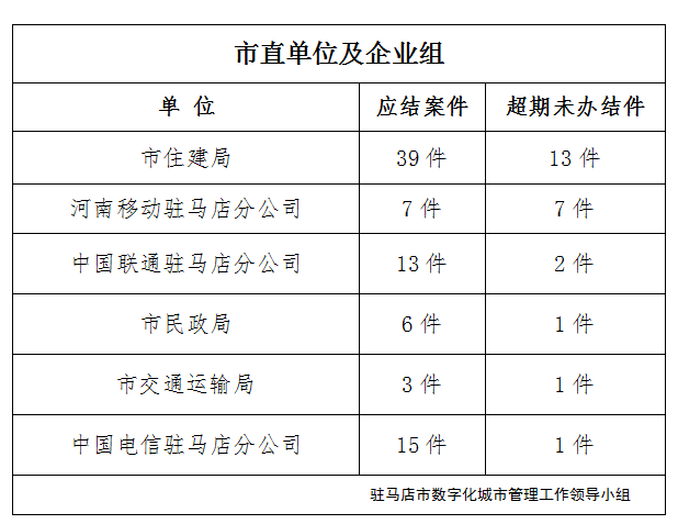 駐馬店市數(shù)字化城市管理案件辦理后進(jìn)單位周通報(bào)