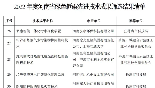 河南弘康環(huán)?？萍加邢薰局悄芤惑w化污水凈化裝置成功入選河南省綠色低碳先進技術(shù)成果