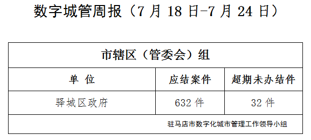 駐馬店市數(shù)字化城市管理案件辦理后進(jìn)單位周通報