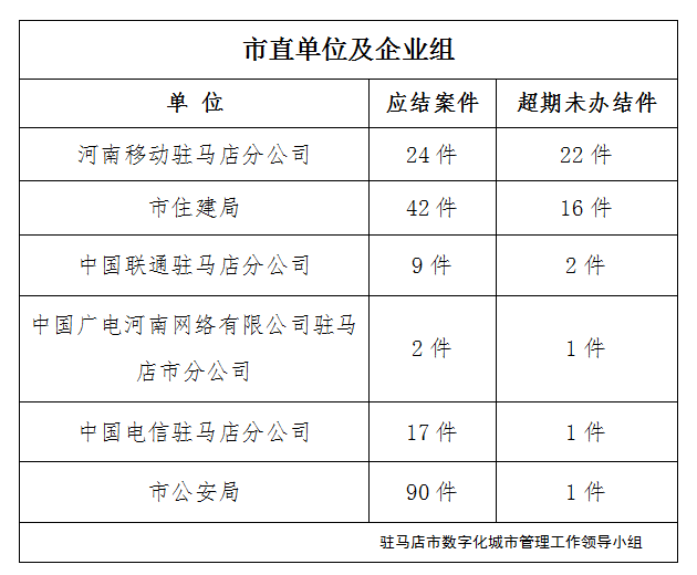 駐馬店市數(shù)字化城市管理案件辦理后進(jìn)單位周通報