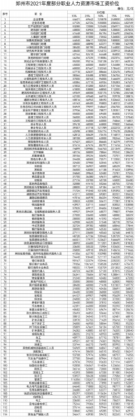 鄭州發(fā)布114個職業(yè)工資價位：哪些職業(yè)最有“錢”途 你的工資處于啥“段位”