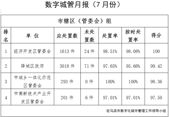 駐馬店市中心城區(qū)7月份數(shù)字化城市管理工作考評排名情況通報(bào)