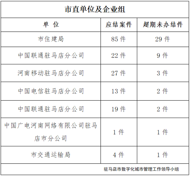 駐馬店市數(shù)字化城市管理案件辦理后進(jìn)單位周通報(bào)