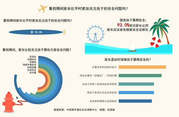 94.5%受訪家長假期更加關(guān)注孩子安全問題