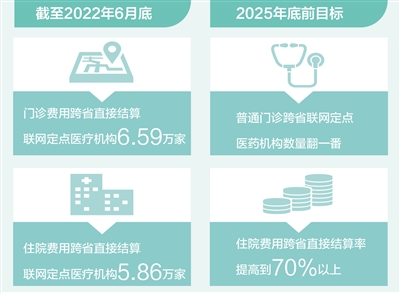 破解備案、結(jié)算和協(xié)同三大難題 跨省異地就醫(yī)將更便捷