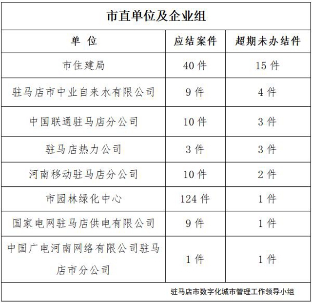 駐馬店市數字化城市管理案件辦理后進單位周通報