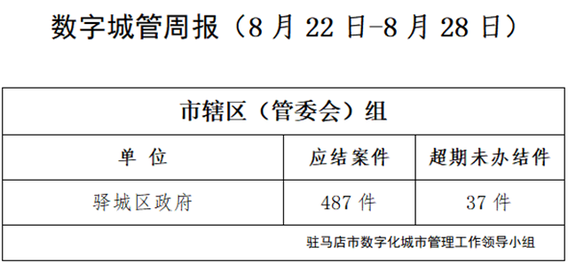 駐馬店市數字化城市管理案件辦理后進單位周通報