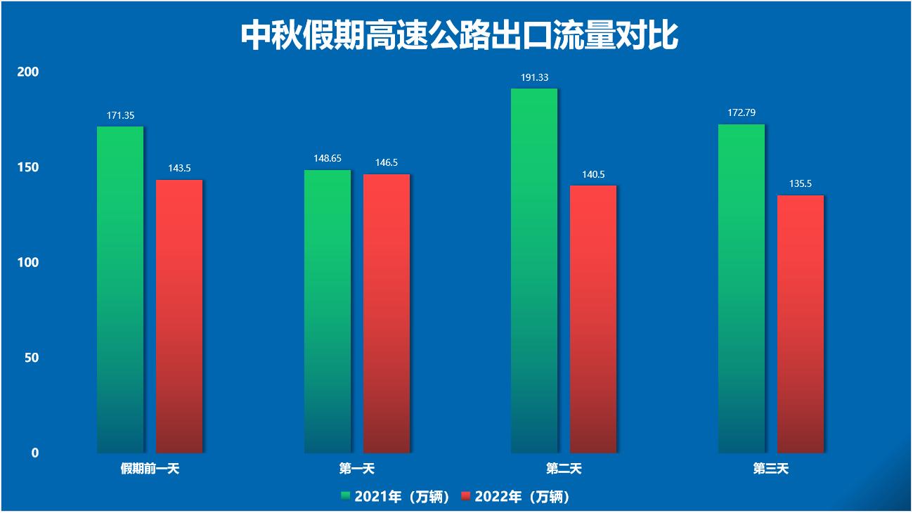 中秋節(jié)高速公路通行不免費(fèi)，最新防疫政策來了