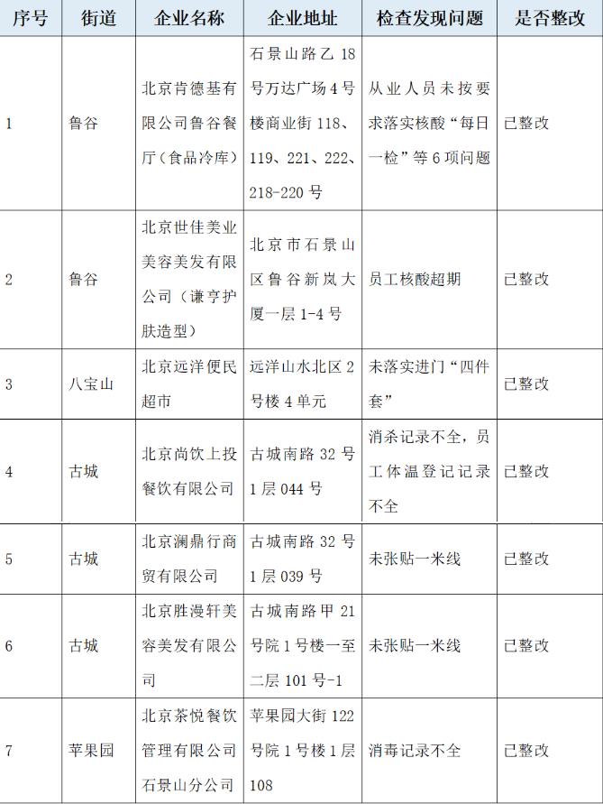 北京這7家企業(yè)防疫不力被點名，涉及肯德基等