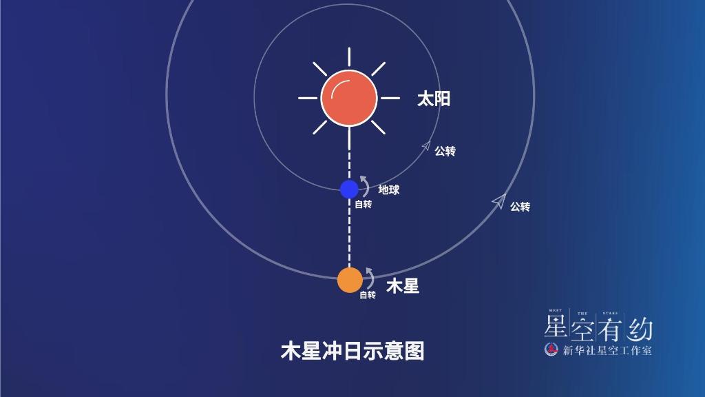 星空有約丨27日木星沖日 可賞“最亮的木星”