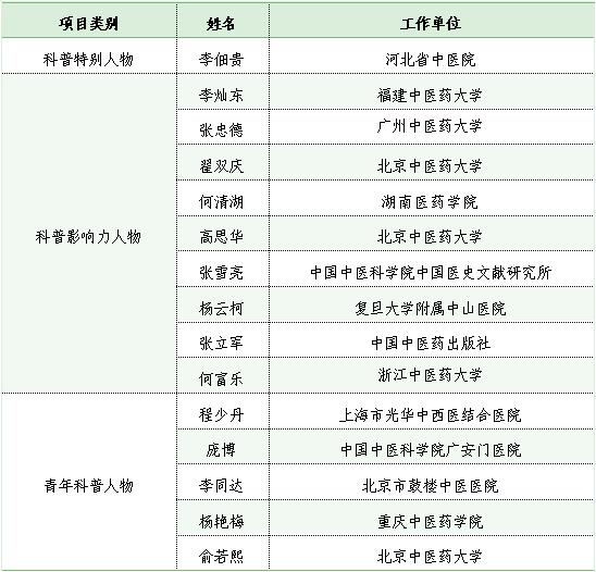 中華中醫(yī)藥學(xué)會(huì)2022年度中醫(yī)藥科普人物和科普作品發(fā)布