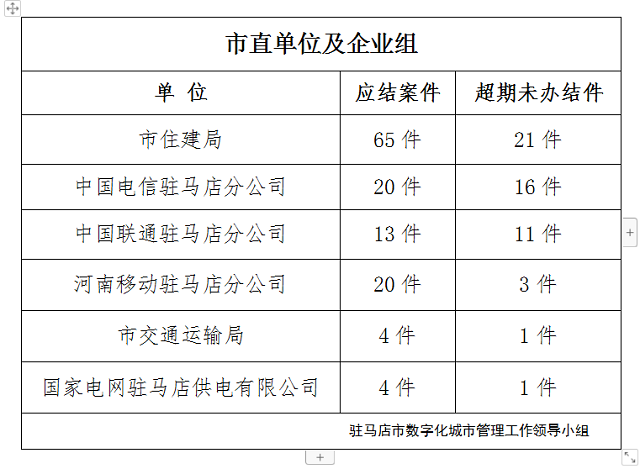 駐馬店市數(shù)字化城市管理案件辦理后進(jìn)單位周通報(bào)