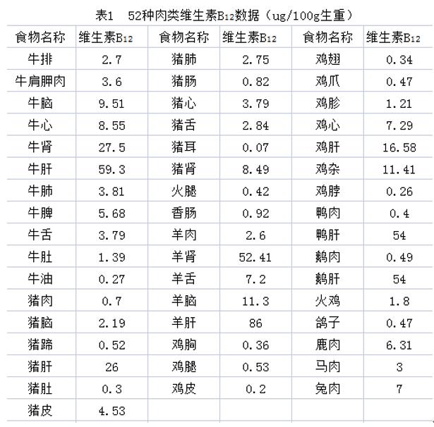 維生素B12在孕期的重要作用，你都知道嗎？